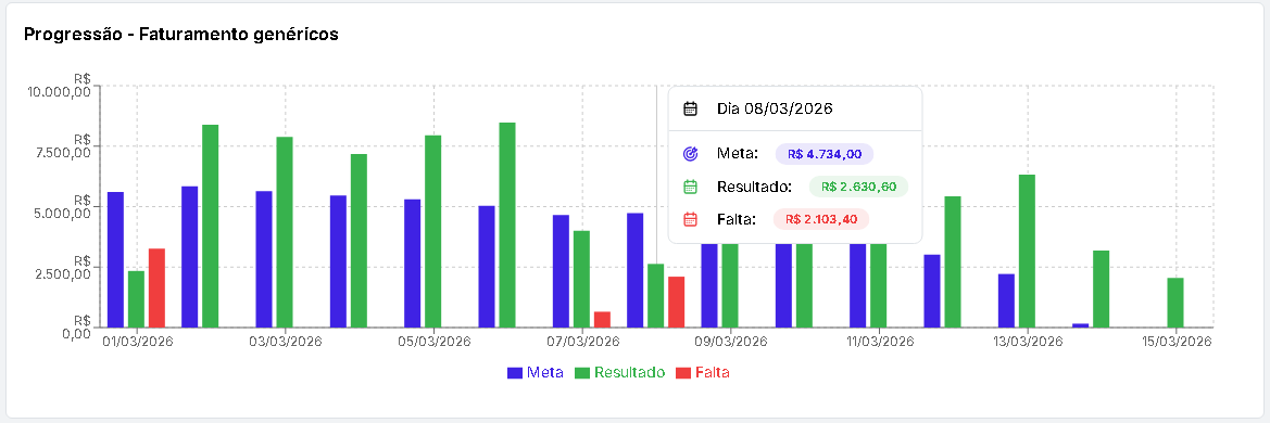 Exemplo de gráfico de progressão diária