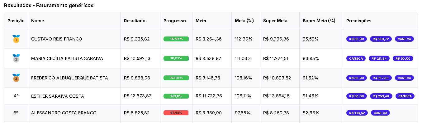 Exemplo de ranking de participantes